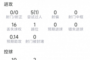 薩默維爾本場數據：1助攻，5過人1成功，3關鍵傳球，點球大戰罰丟