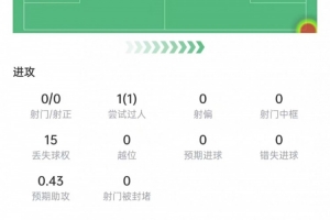布朗本場數據：5次搶斷+13次對抗8次成功，2次關鍵傳球，獲評7分