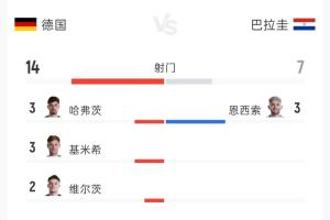 德國1-1巴拉圭90分鐘數據：射門14-7 射正3-3 控球率76%-24%