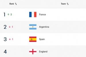 FIFA國際排名變化：法國超越阿根廷升至第1，瑞典降至第37