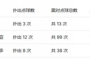 墨西哥3位門將撲點成功率：蘭赫爾23%第一，40歲奧喬亞第二