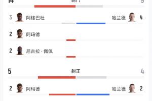 科特迪瓦vs挪威全場數據：射門14-9，射正5-4，得分機會3-4