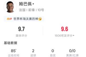 雙響破門！姆巴佩本場數(shù)據(jù)：出場85分鐘 5射4正2球 吧友評分9.6
