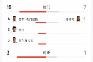 墨西哥2-0厄瓜多爾全場數據：射門15-7，射正3-1，紅牌0-1