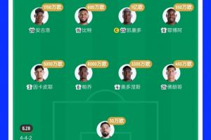 防不住！厄瓜多爾止步32強 2.7億歐豪華后防4場丟4球僅零封庫拉索