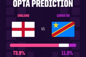 OPTA：英格蘭常規時間內取勝概率73.9%，晉級概率81.8%