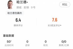 哈蘭德半場數據：8次觸球，3次射門1次射正預期進球0.37