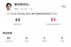 實慘！瑞典門將全場9次撲救，仍然丟掉3球，對方還有2次中柱