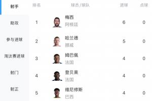 最新射手榜：哈蘭德3場5球僅次于梅西6球，稍后姆巴佩登貝萊出戰