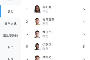 助攻王！奧利塞本屆世界杯5次助攻 超過吉馬良斯登頂助攻榜