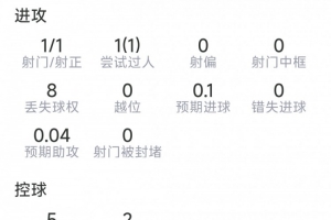 基尼奧內斯本場數據：傳射建功，3關鍵傳球，1次過人，評分8.2分