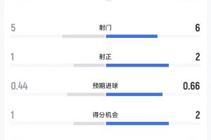 科特迪瓦vs挪威半場數(shù)據：射門5-6，預期進球0.44-0.66