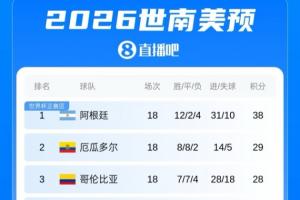 被踢懵！豪華中后場的厄瓜多爾世界杯已丟4球，世預(yù)賽18場僅丟5球