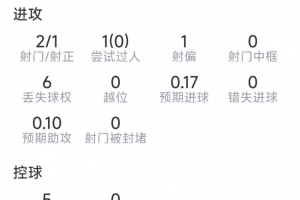 伊薩克本場數據：2射1正，0過人，0關鍵傳球，7對抗2成功