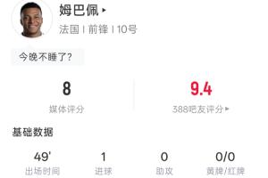 進(jìn)球+中柱！姆巴佩半場：4射3正1進(jìn)球 1中柱1越位 吧友評(píng)分9.4