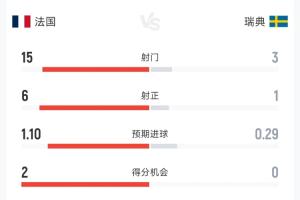 碾壓！法國vs瑞典半場數據：射門15-3，法國控球超7成，2次中柱