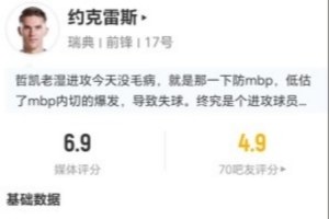 約克雷斯本場1射1正 10丟失球權+10對抗6成功+4造犯規 獲6.9分