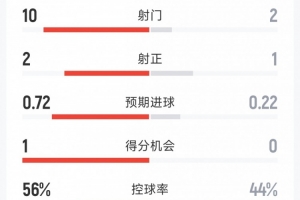 優勢明顯！墨西哥2-0厄瓜多爾半場數據：射門10-2，射正2-1