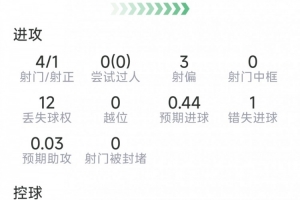希門尼斯本場數據：1粒進球，4射1正，1次錯失良機，評分7.6分