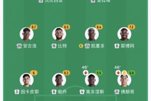 看不下去了！半場厄瓜多爾換下兩名后衛，2人半場評分低于6分