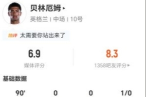 貝林厄姆本場(chǎng)3射3正+2錯(cuò)失進(jìn)球 2關(guān)鍵傳球+9對(duì)抗2成功 獲評(píng)6.9分