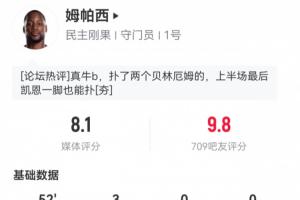 吧友給出9.8分！民主剛果門將上半場3次撲救，阻止1.23個預期進球