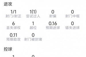 替補(bǔ)登場(chǎng)導(dǎo)演逆轉(zhuǎn)，盧卡庫本場(chǎng)數(shù)據(jù)：1粒進(jìn)球，2次關(guān)鍵傳球
