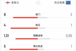 英格蘭半場0-1民主剛果數據：射門8-3 射正4-1 預期進球1.31-0.69