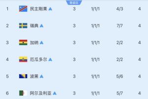 8個出線的小組第三：已有4隊出局，巴拉圭淘汰德國 剩余3隊待出戰