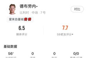 最后一舞落幕？德布勞內數據：2射0正71.4%傳球成功率1次關鍵傳球