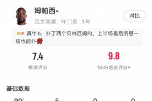 盡力了！民主剛果門將恩扎烏數據：禁區內射門撲救4次，評分7.4