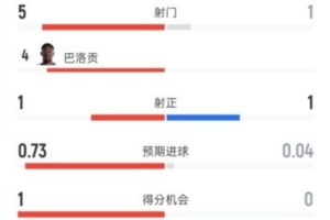 美國半場暫1-0波黑數據：射門5-1，射正1-1，控球率62%-38%