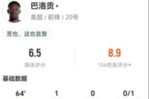 紅牌罰下！巴洛貢本場(chǎng)4射1正進(jìn)1球+1中框 7對(duì)抗2成功 獲評(píng)6.5分