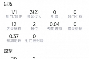 馬內本場數據：1射1正，3次關鍵傳球，3過人2成功，評分7分