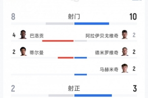 美國2-0波黑全場數據：射門8-10，射正2-3，得分機會1-0，紅牌1-0