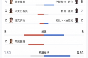 比利時vs塞內加爾全場數據：射門19-19，射正5-5，控球率52%-48%