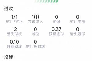 波羅本場(chǎng)數(shù)據(jù)：打進(jìn)個(gè)人國(guó)家隊(duì)首球，5次關(guān)鍵傳球，6對(duì)抗5成功