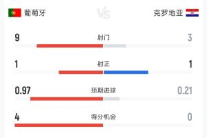 機會不少難破門！葡萄牙vs克羅地亞半場數據：射門9-3，射正1-1
