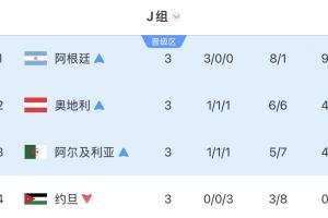 獨苗！J組出線3隊：奧地利、阿爾及利亞出局，阿根廷明日踢佛得角