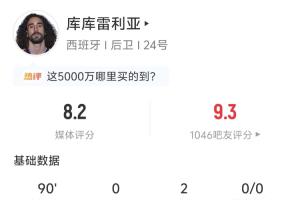 策動3球！庫庫雷利亞全場數據：2助攻 55次傳球 預期助攻0.33