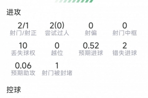 B費(fèi)本場(chǎng)數(shù)據(jù)：2射1正，2次錯(cuò)失良機(jī)，6對(duì)抗3成功，評(píng)分6.7分