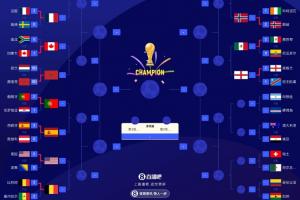世界杯16強(qiáng)出爐12席：西班牙、葡萄牙晉級(jí)后交鋒
