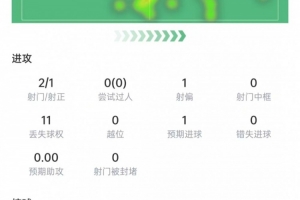 恩博洛本場數據：2次射門打進1球，5次爭頂3次成功，獲評6.8分