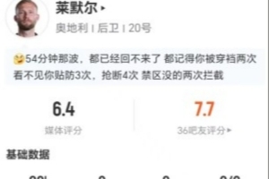 對位亞馬爾！萊默爾本場5搶斷2犯規2被過+16對抗8成功 僅獲6.4分