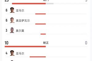 碾壓！西班牙vs奧地利全場數(shù)據(jù)：西班牙23射進3球，奧地利5射0正