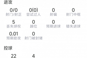 阿坎吉本場(chǎng)數(shù)據(jù)：7次解圍，3次攔截，3次對(duì)抗均成功，評(píng)分7.2分