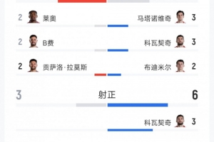 跌宕起伏，葡萄牙2-1克羅地亞全場數據：射門15-13，射正3-6