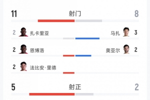 瑞士2-0阿爾及利亞全場數(shù)據(jù)：射門11-8，射正5-2，得分機會2-1