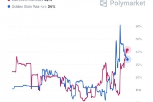 預(yù)測網(wǎng)站更新詹姆斯下家概率：騎士42%領(lǐng)跑 勇士34% 熱火15%