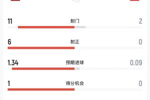西班牙vs奧地利半場數據：西班牙11射6正全面占優，奧地利2射0正
